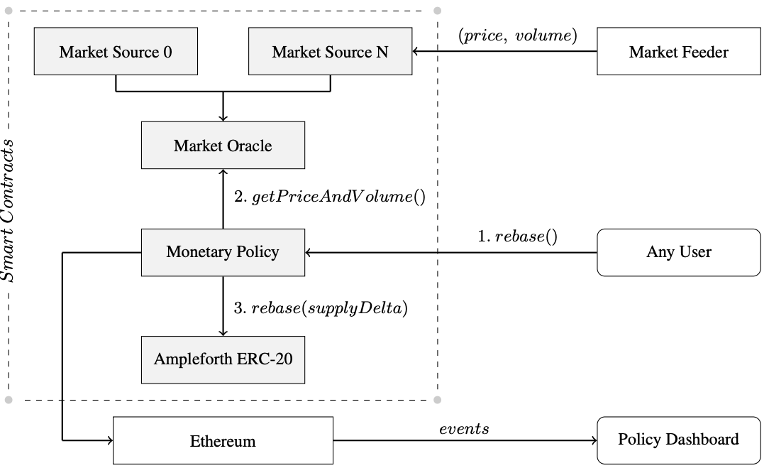 Single Chain Architecture