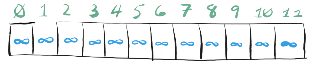 Solving Minimum Coin Change | Medium
