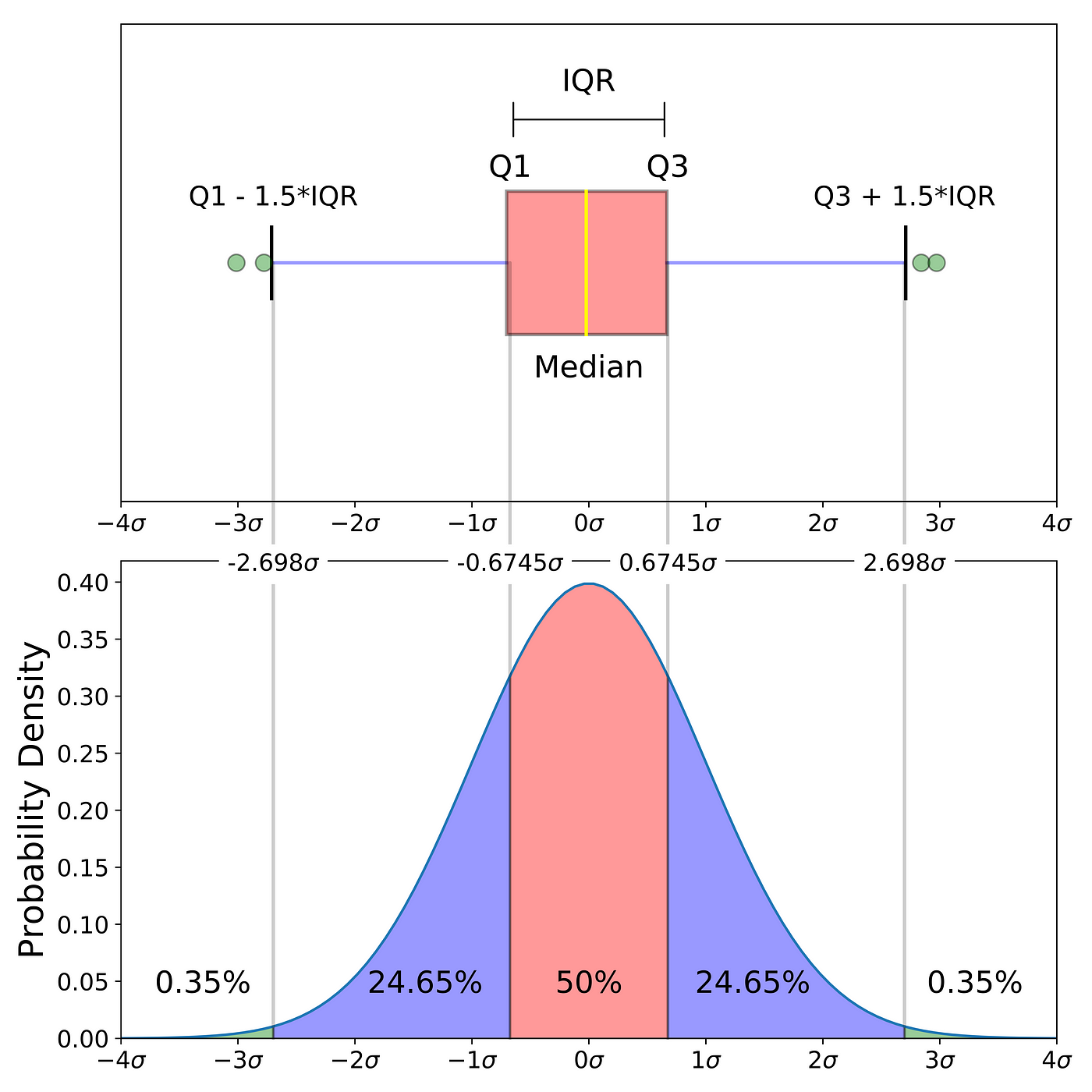 Understanding Boxplots. The image above is a boxplot. A boxplot… | by  Michael Galarnyk | Towards Data Science