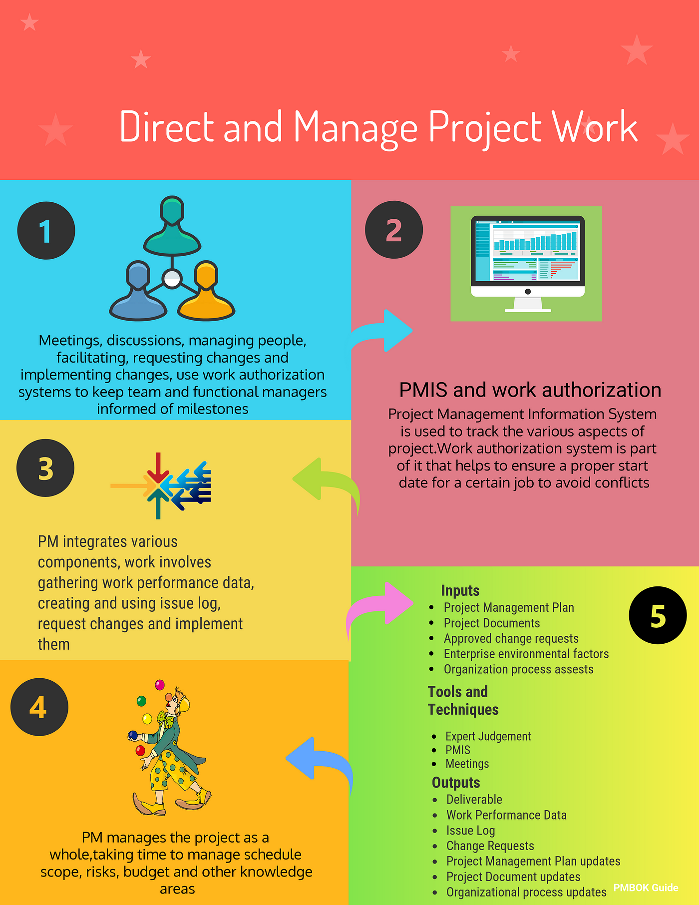Direct and Manage Project work. The Project Manager ensures that all ...