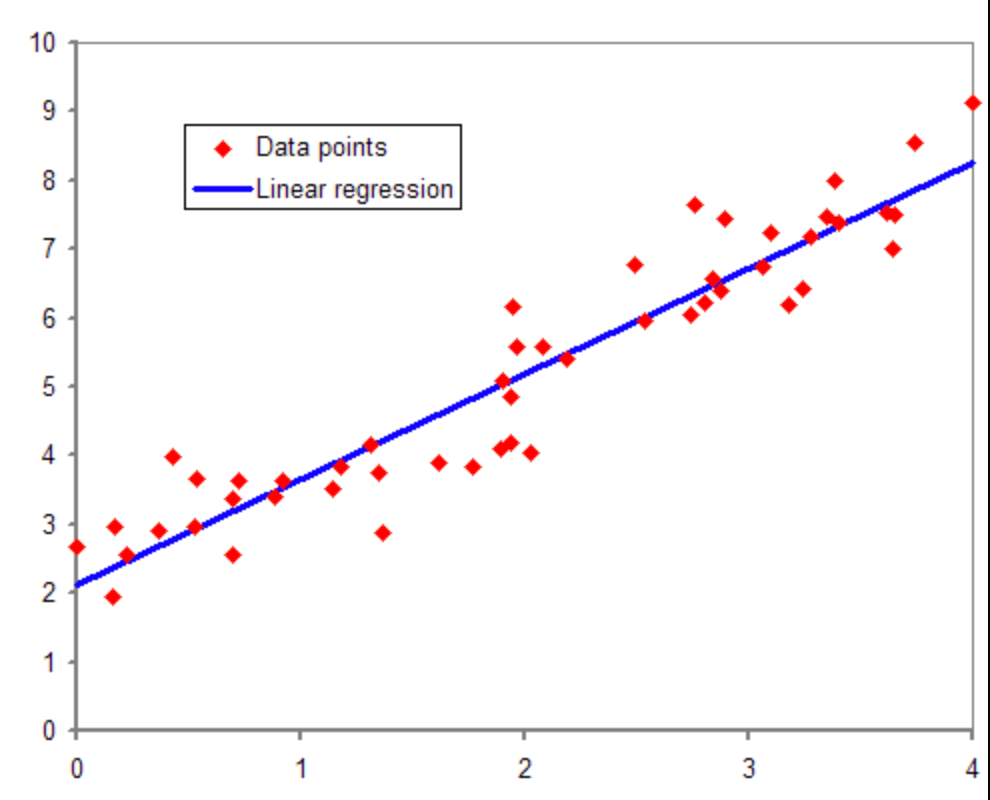 machine learning linear regression