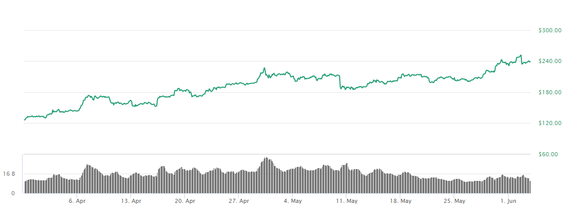 Top 10 Altcoins In 2020 What Are The Top Cryptocurrencies To By Crypto Einfach Medium