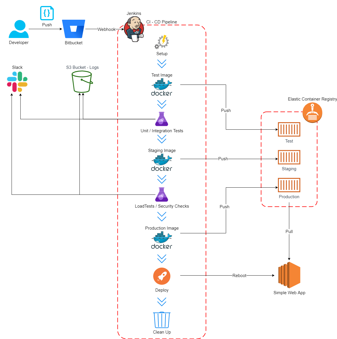 Build a complete CI/CD Pipeline and its infrastructure with AWS ...