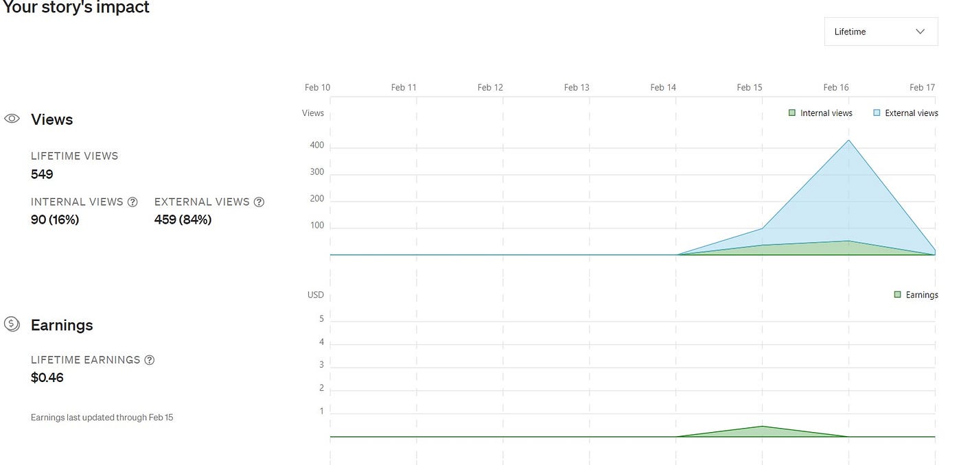 Screenshot of Medium statistics screen for an individual story with color coded line charts