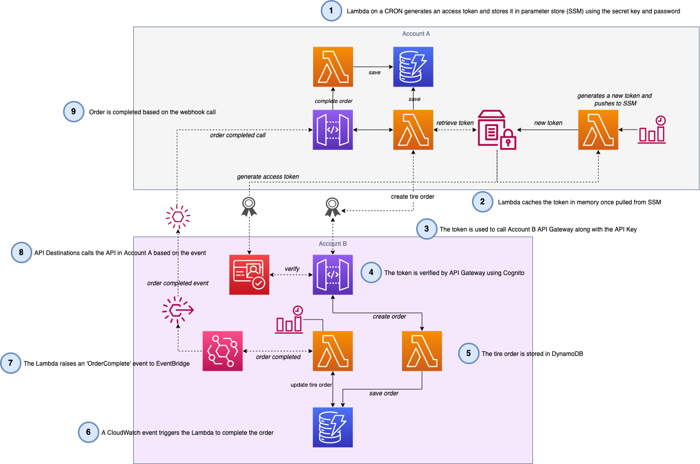 Serverless B2B Authentication. Example of using API Gateway… | by Lee James  Gilmore | Medium