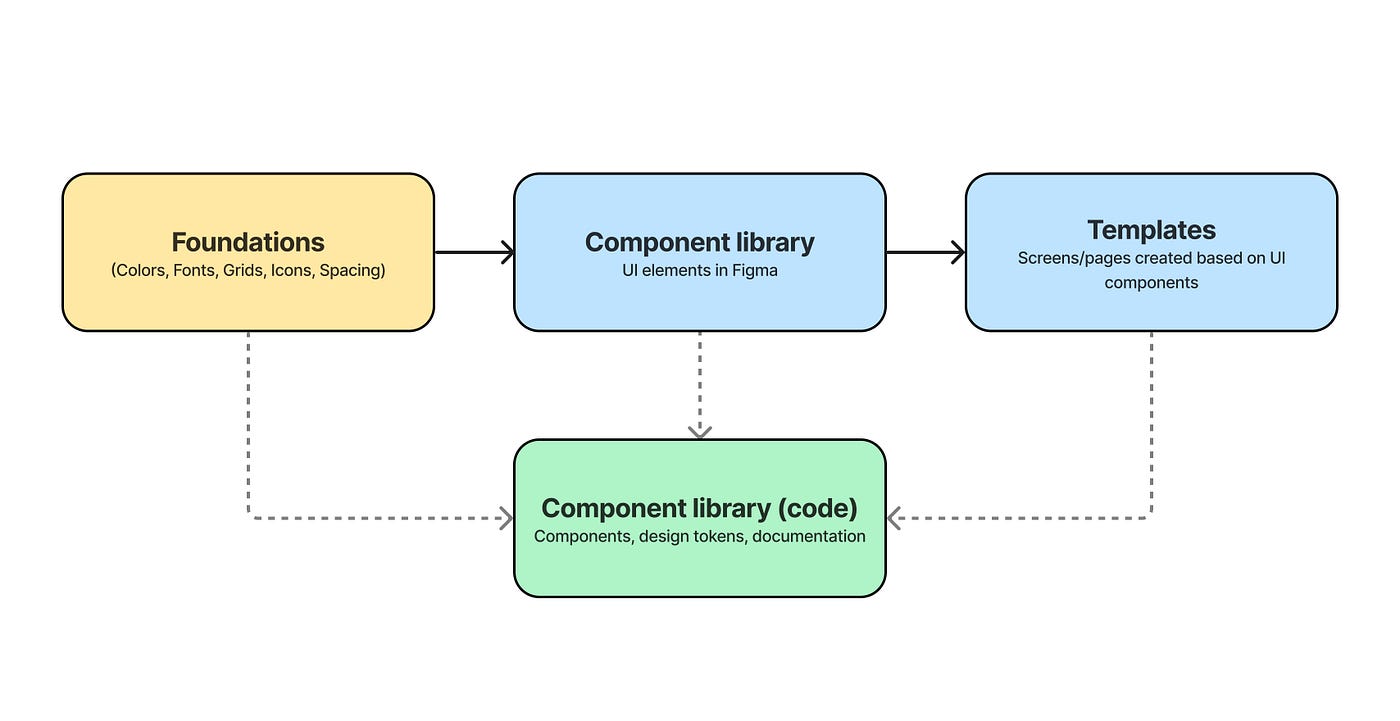 Design System diagram