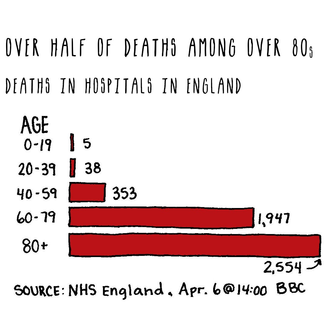 Bar graph of over half of deaths among over 80s. Deaths in hospitals in England, as of April 6. Age 80 plus deaths at 2,554.