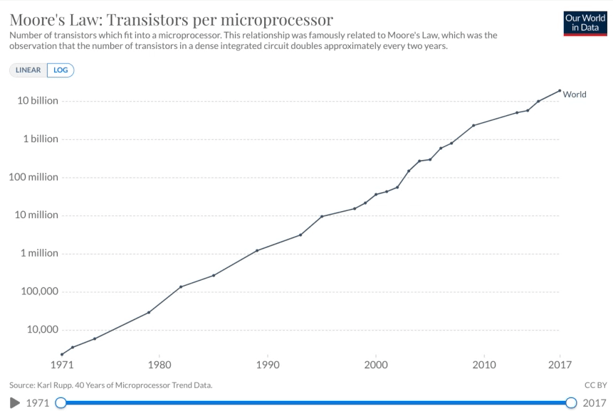 Moore's law