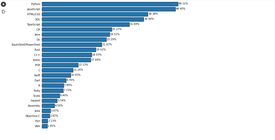 Analyzing Stack Overflow Survey Using A Crisp Dm Process By Samaksh Gulati Medium