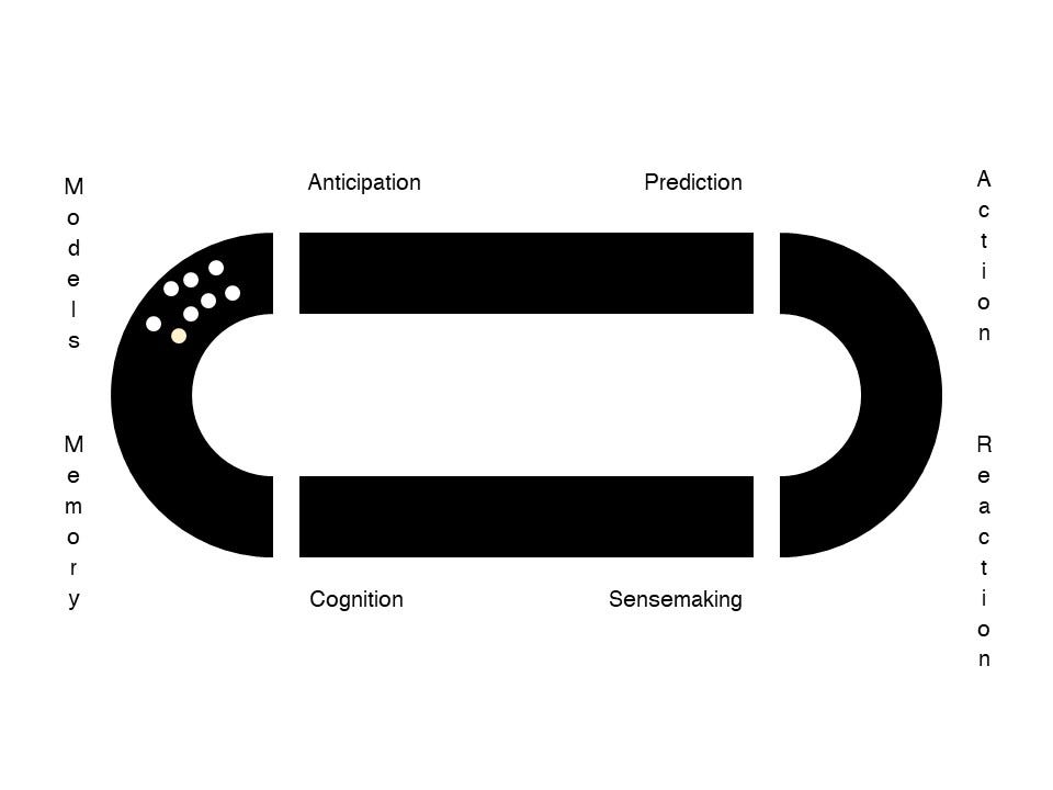A cycle model of imagination, sensing, meaning seeking and memory