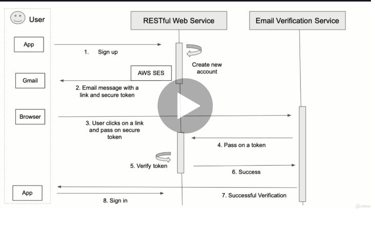 Top 5 Books and Courses to Learn RESTful Web Services in Java using Spring  MVC and Spring Boot | by javinpaul | Javarevisited | Medium