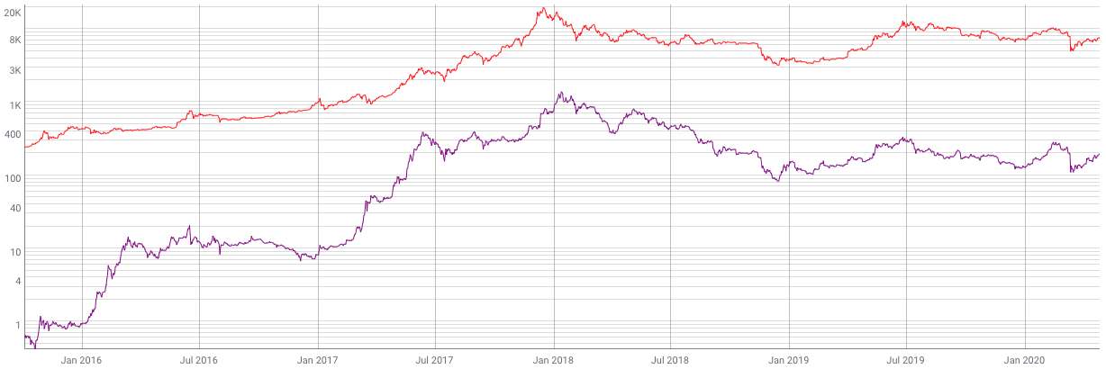 eth vs bitcoin prekyba)