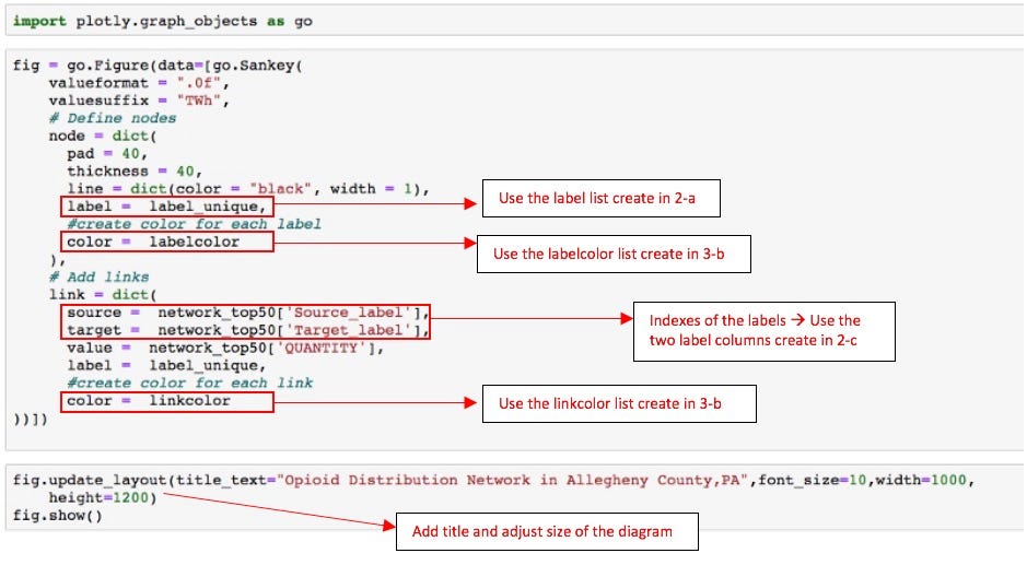 Using Sankey Diagram in Python to Analyze Opioid Distribution Network ...