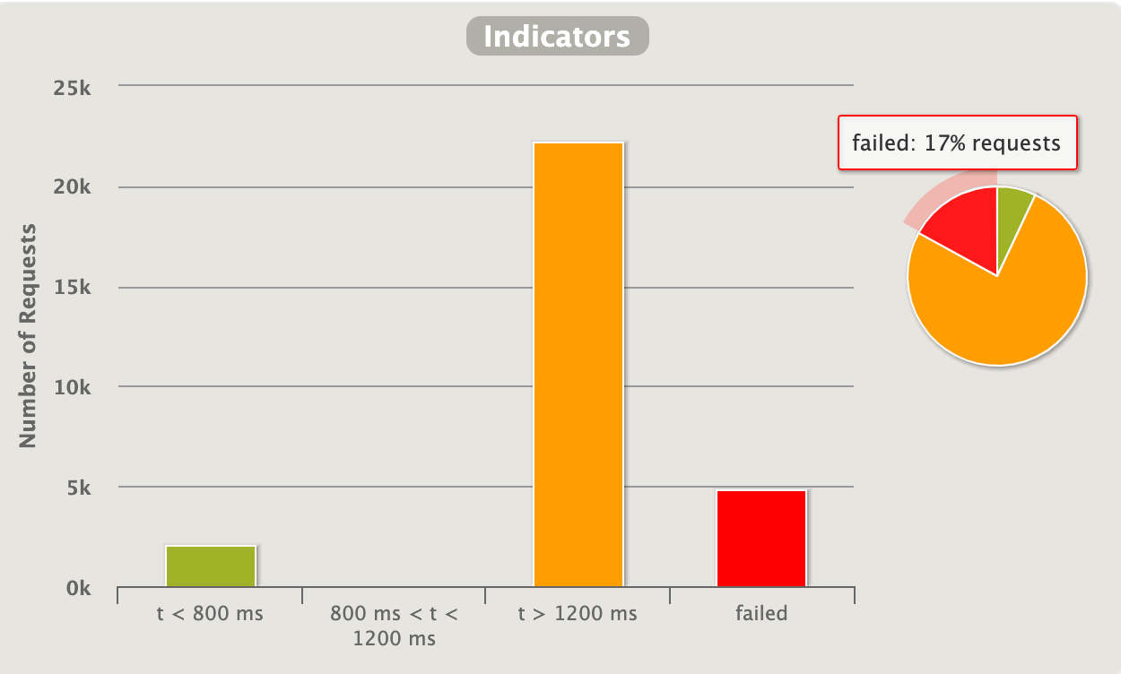 Is Spring WebFlux a Myth?. Does it really outperform Spring… | by Gavin  Fong | Dev Genius