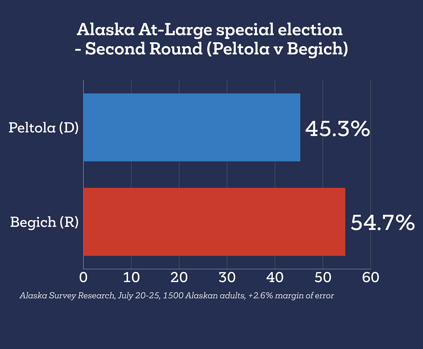 Alaska’s At-Large Special Election: Why It’s Interesting | By Conrad ...