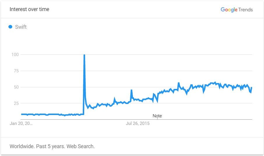 Here are the best programming languages to learn in 2018 | by Alexander ...