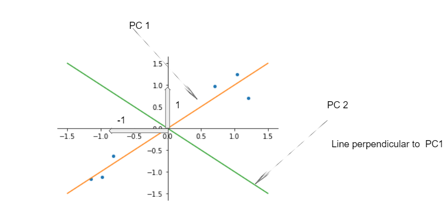 Principal Component Analysis (PCA) in detail.| PCA Part — 1 | by Code ...