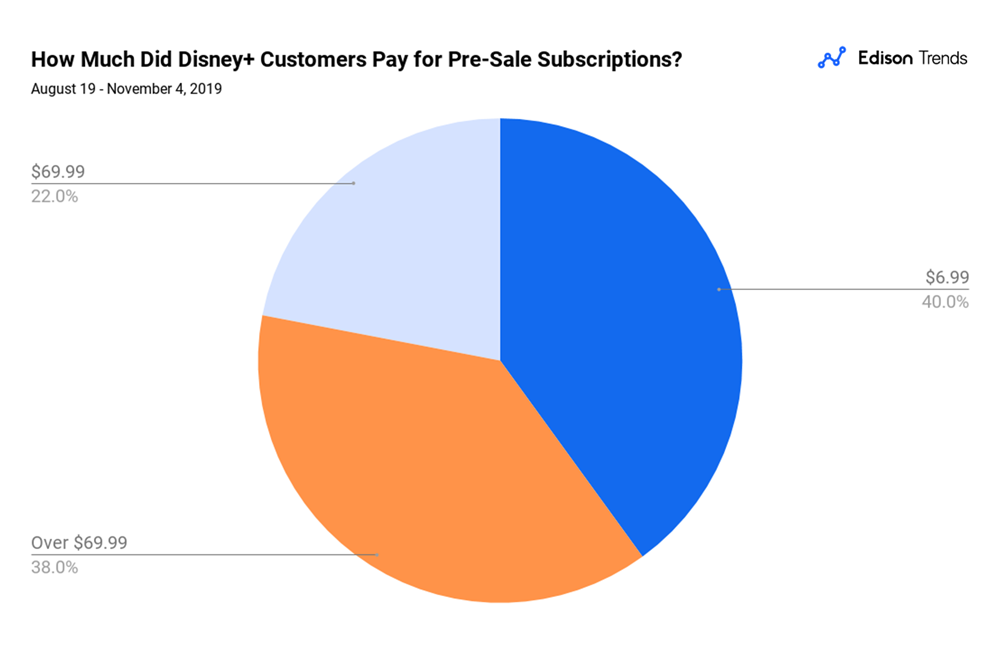 Disney Plus Cashed In On August PreSales at D23 Expo by Edison