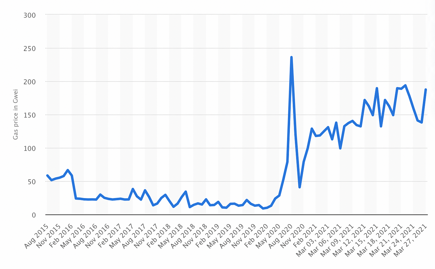 Transaction fees on Ethereum Network