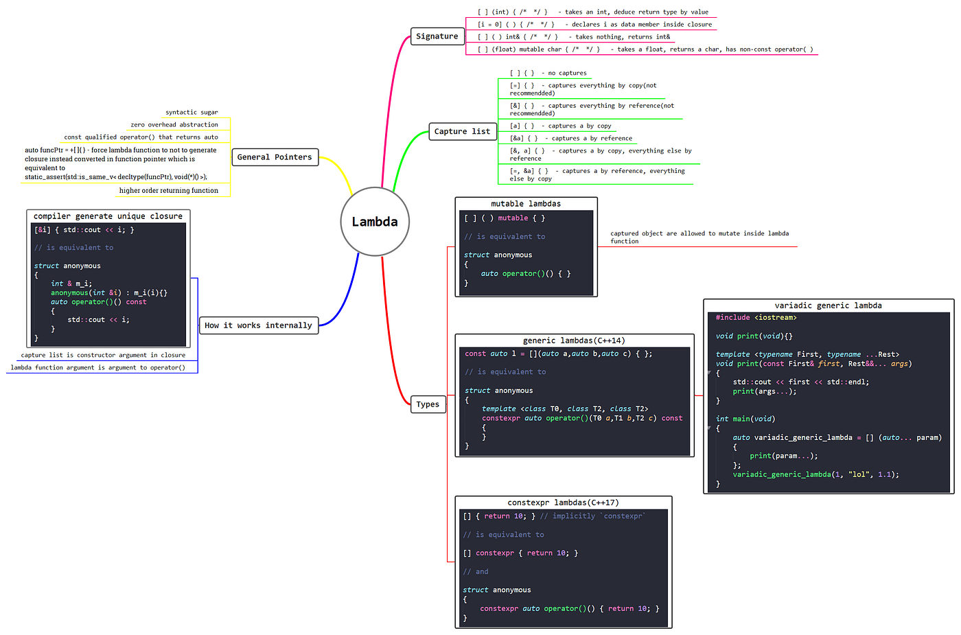 All About Lambda Function In C From C 11 To C 20 By Vishal Chovatiya Dev Genius
