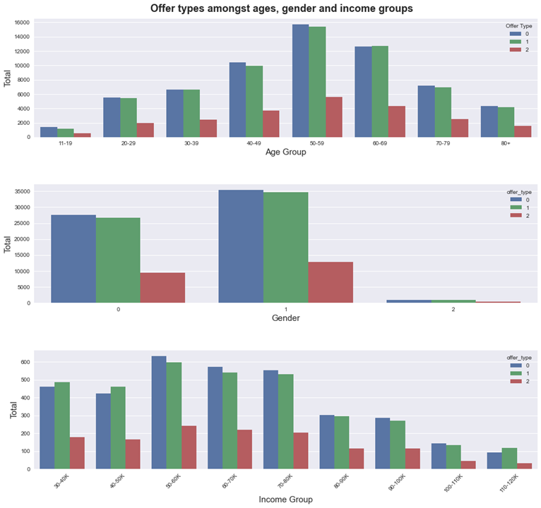 Customer Segmentation for Starbucks by Krantiwadmare Medium