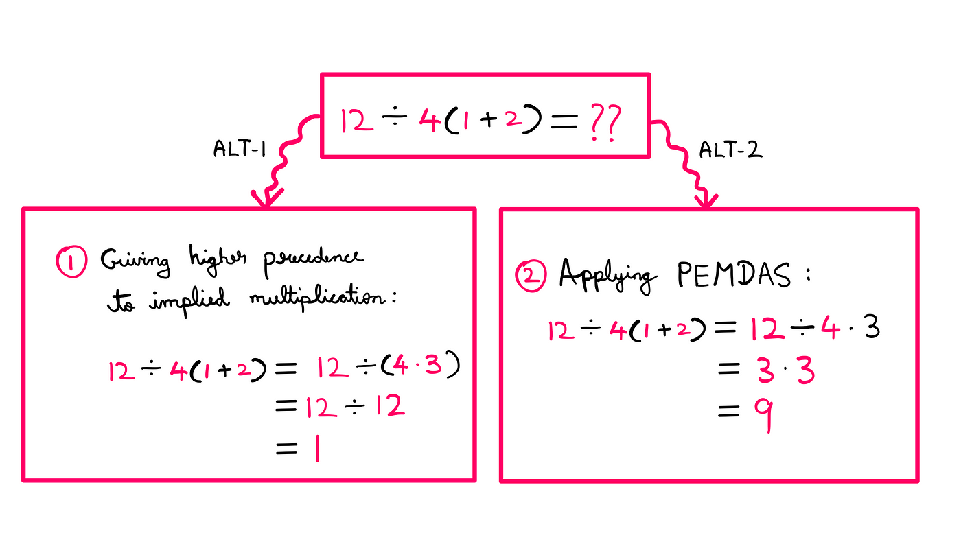 How To Really Understand Order Of Operations — 12 ÷ 4 (1+2) = ??; ALT-1: Giving higher precedence to implied multiplication: 12÷4(1+2) = 12 ÷ (4*3) = 12÷12 = 1; ALT-2: Applying PEMDAS: 12÷4(1+2) = 12 ÷ 4 * 3 = 3*3 = 9