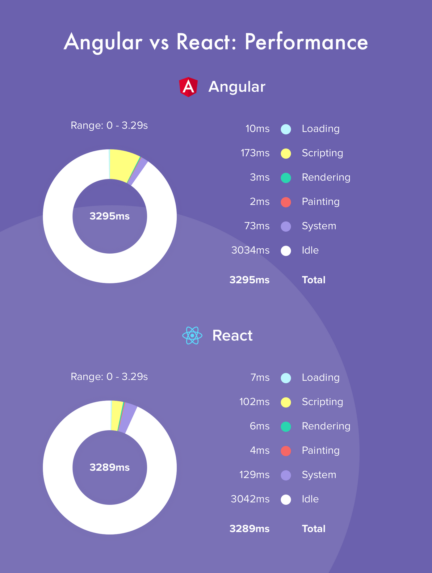 React vs. Angular: A Comparison Between the 2 Front-End Development ...
