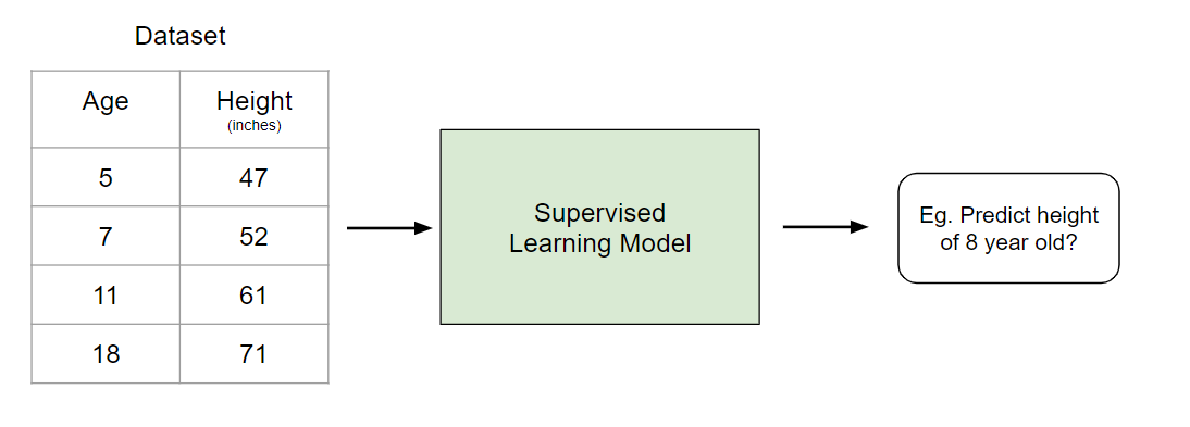 All Machine Learning Models Explained In 6 Minutes By Terence Shin Towards Data Science