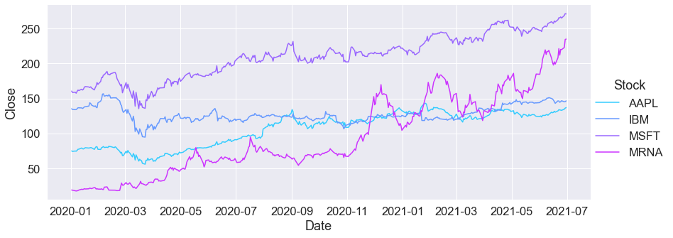 7 Examples to Master Line Plots With Python Seaborn | by Soner Yıldırım ...