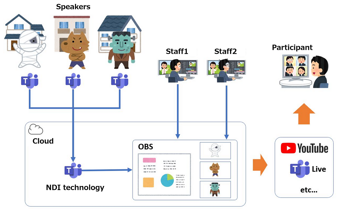 How To Live Stream An Event From The Cloud Using Microsoft Teams Ndi And Obs By Jun Kudo Medium How To Live Stream An Event From The Cloud Using Microsoft Teams Ndi And Obs By Jun Kudo Medium