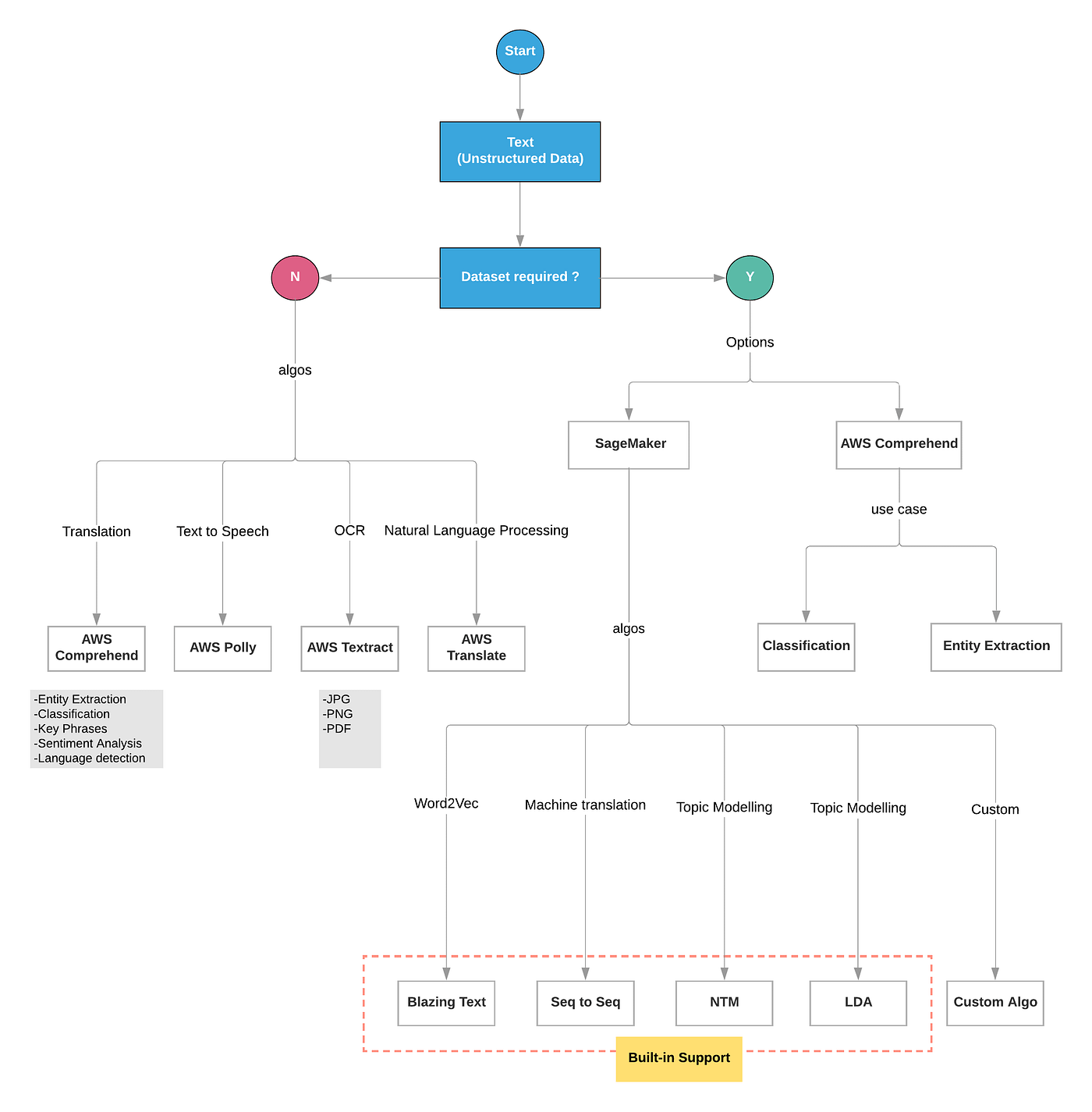 AWS Machine Learning flowchart a day : Part 1 | by Manas Narkar | Medium