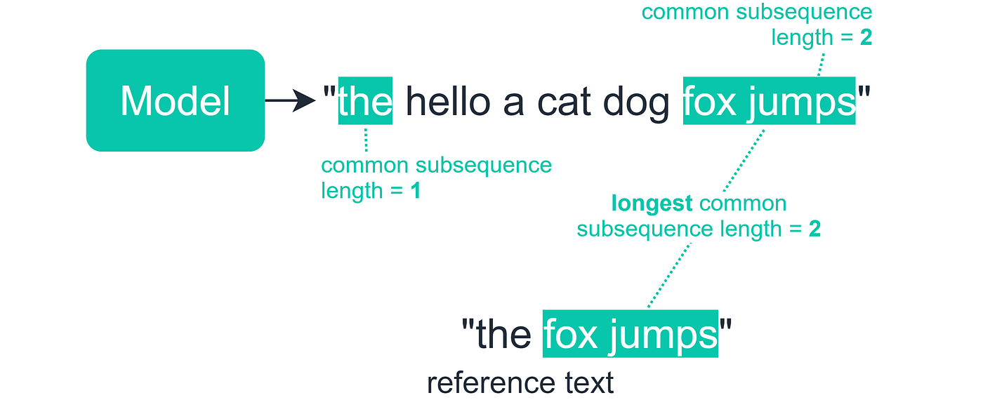 Measure NLP Accuracy With ROUGE | Towards Data Science