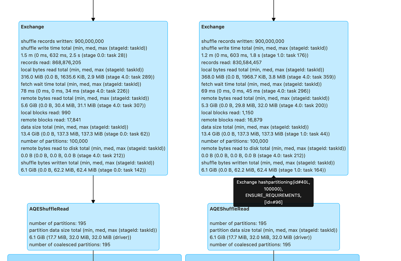 Shuffle Partition Size Matters and How AQE Help Us Finding Reasoning