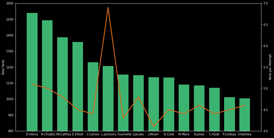 NFL 2020 Preview with Python: Rushing | by Mario | Analytics Vidhya ...