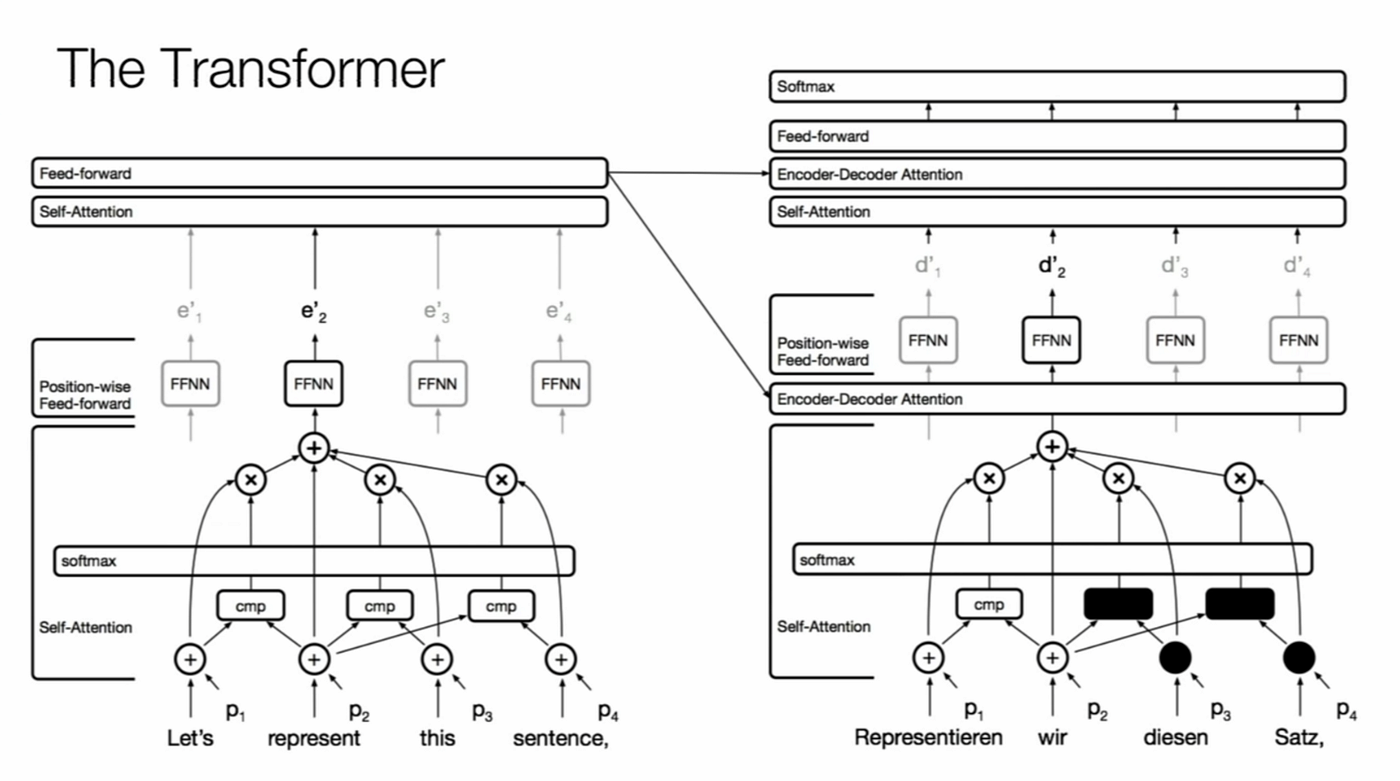 Attention is all you need, the transformer architecture | by constanza ...