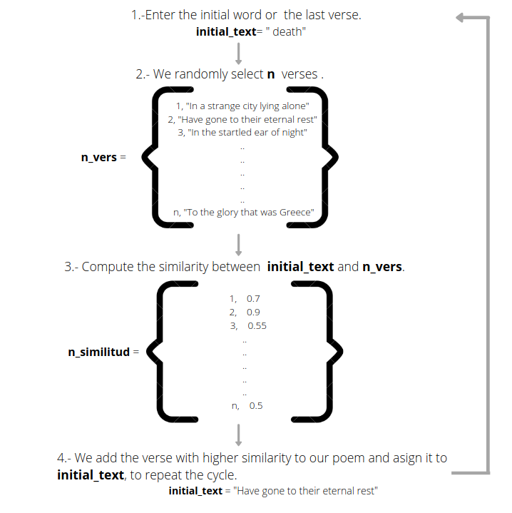 Creating a Poems Generator using Word Embeddings | by Benjamín Durán |  Towards Data Science