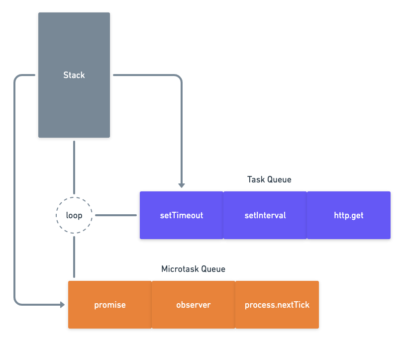 Let's spin the event loop - Exploration of event loop concept of javascript  and its different pieces like macro and micro tasks | Medium | JavaScript  in Plain English