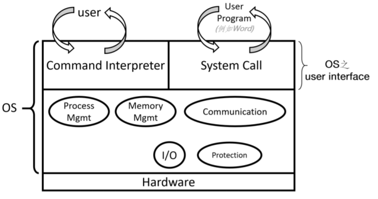[Operating System Cheat sheet] — Basic Concept - Leon . - Medium