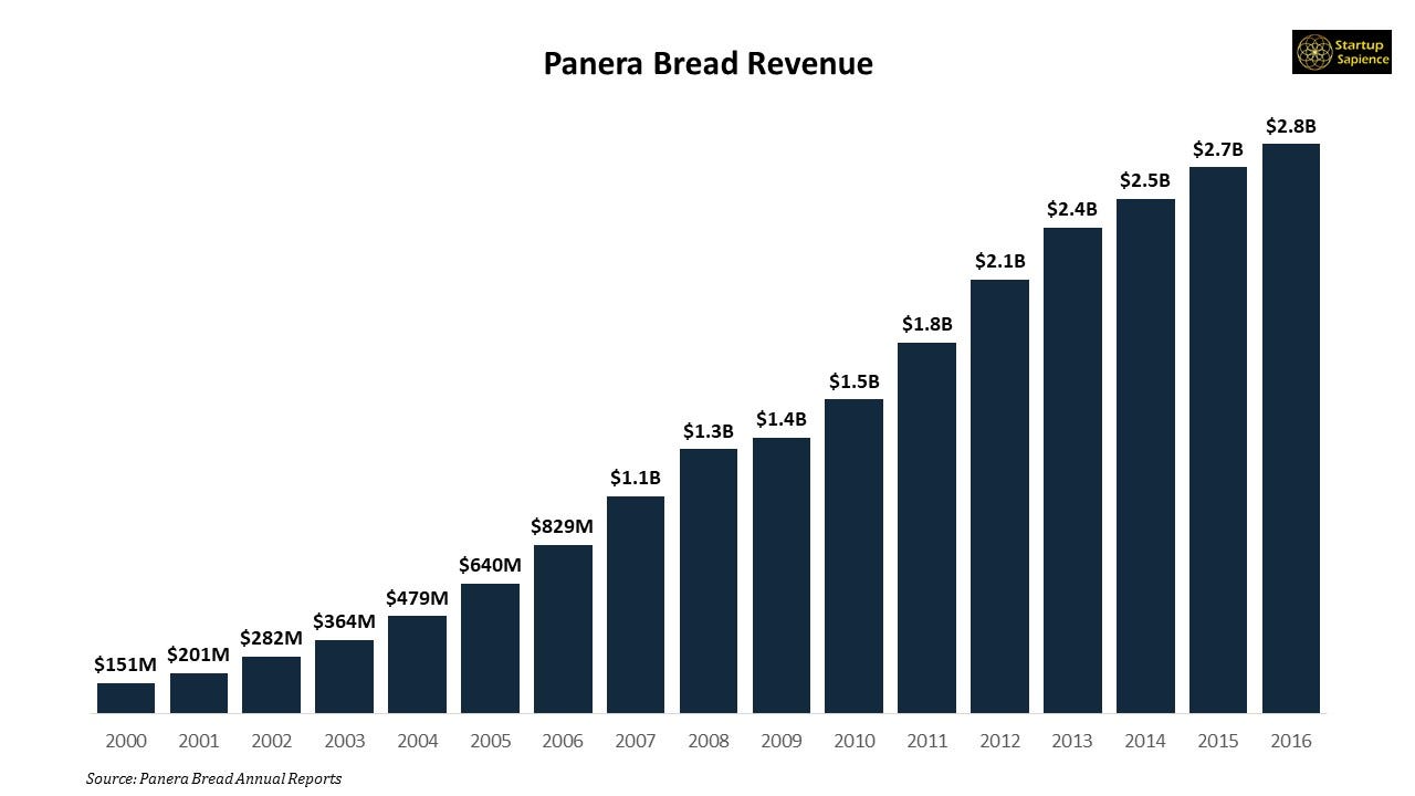 panera bread stock price history