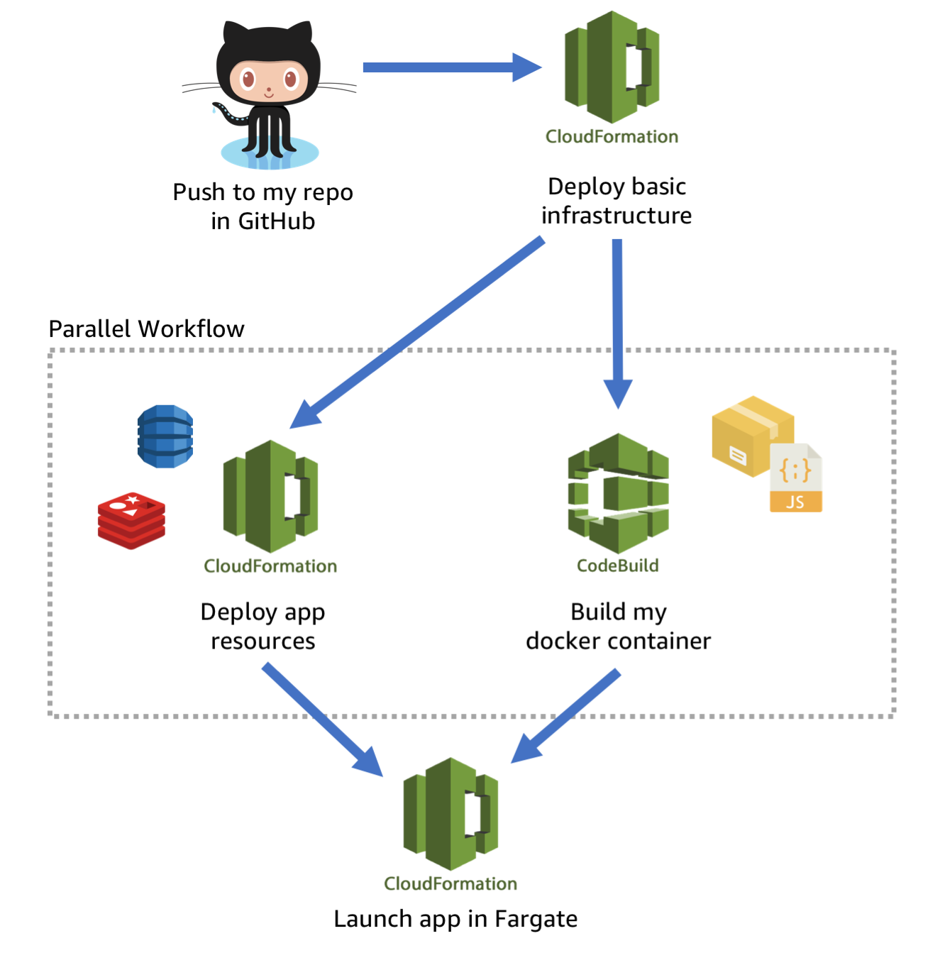 docker codepipeline local dynamodb