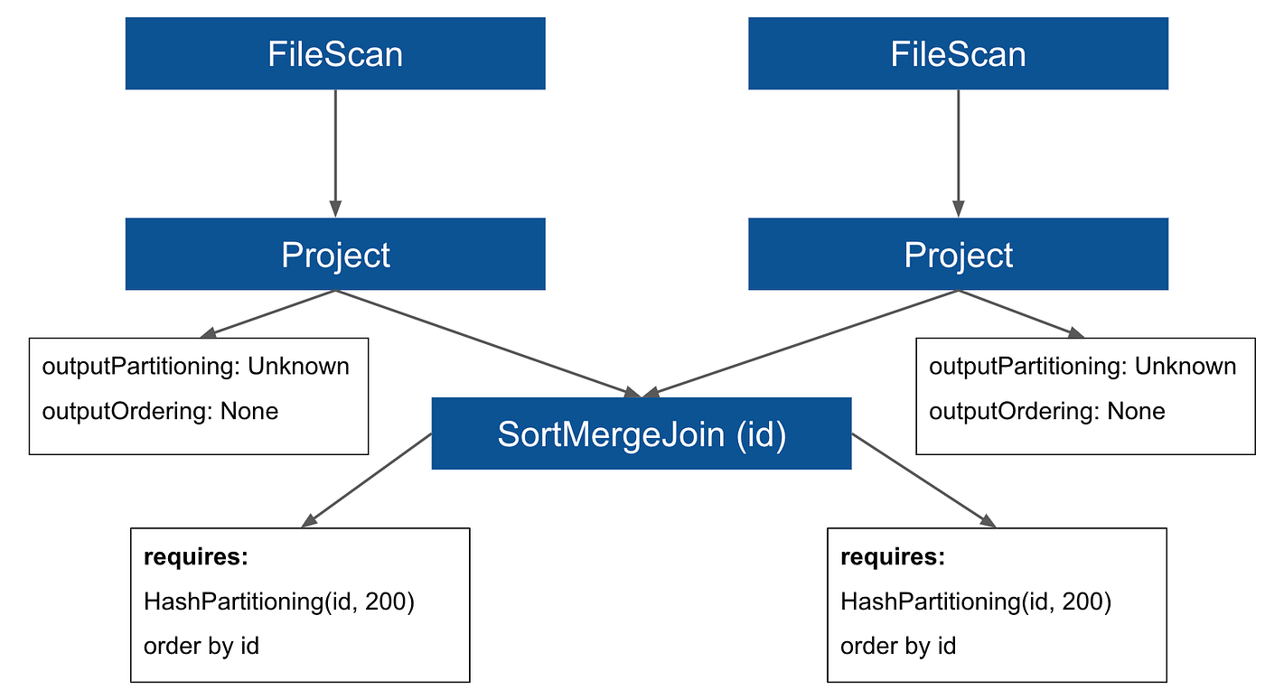 Should I repartition?. About Data Distribution in Spark SQL. | by David  Vrba | Towards Data Science