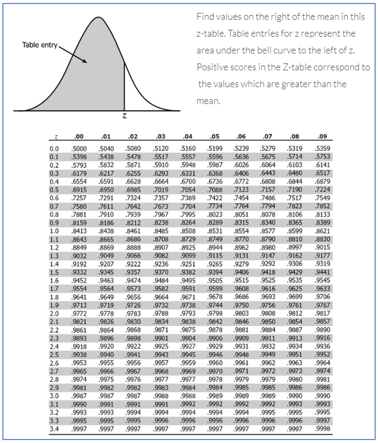 hypothesis testing z table