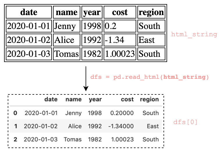 All Pandas read_html() you should know for scraping data from HTML tables |  by B. Chen | Towards Data Science