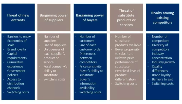 Is It Time to Reconstruct Porter's Five Forces? | by Paul Myers MBA | The  Startup | Medium