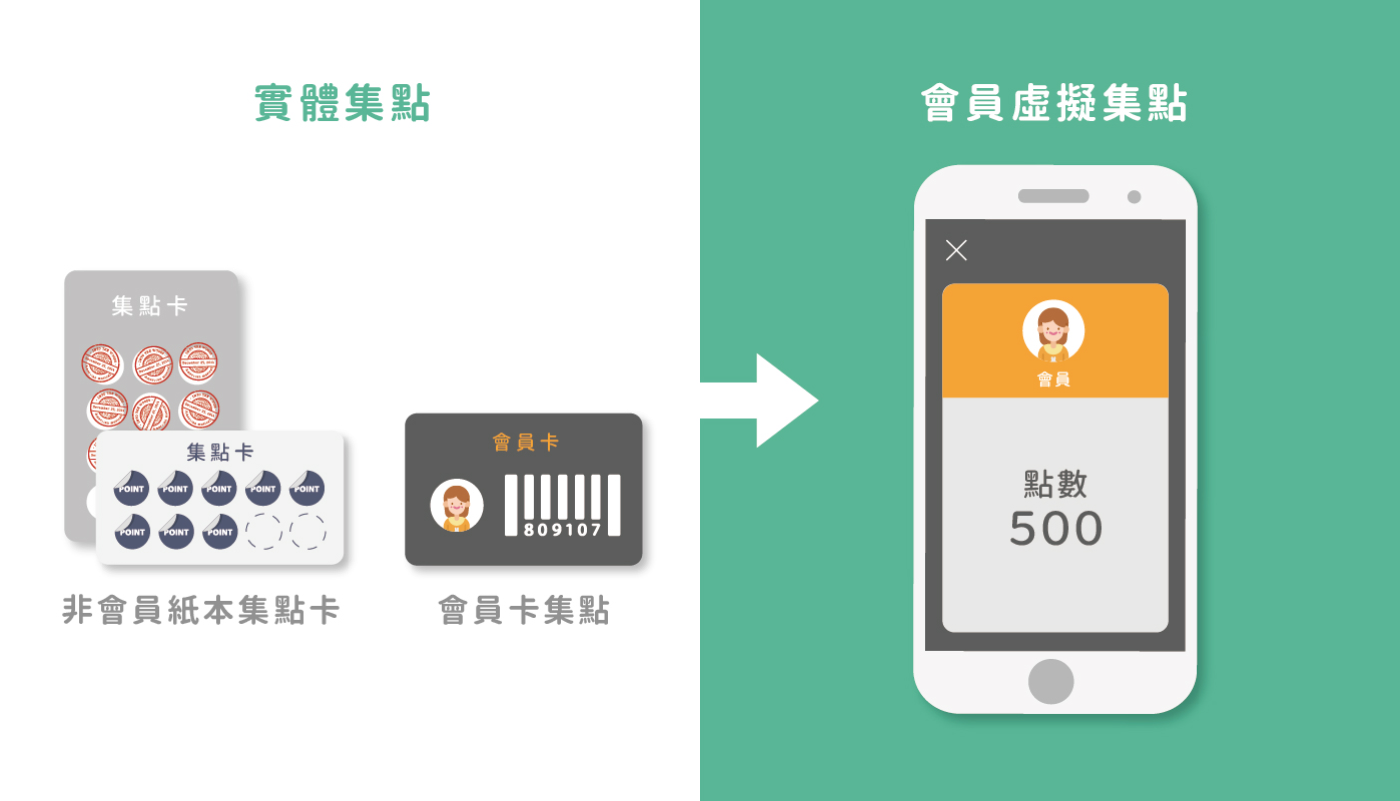 想靠 集點 助攻 採用會員app 集點制 讓你的營收更上一層樓 By Elsa Lee Wishmobile Medium
