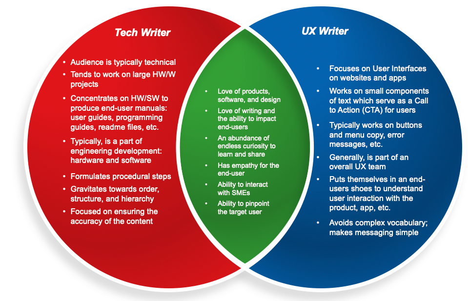 creative writing and technical writing similarities venn diagram