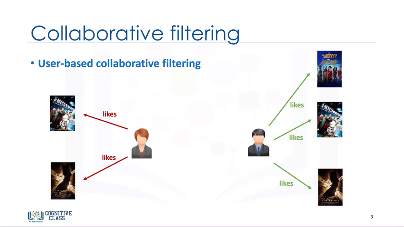 Collaborative Filtering. In this blog, I’ll be covering a… by Mehmet