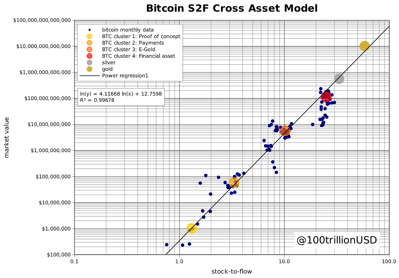 Bitcoin Stock-to-Flow Cross Asset Model | by PlanB | Medium