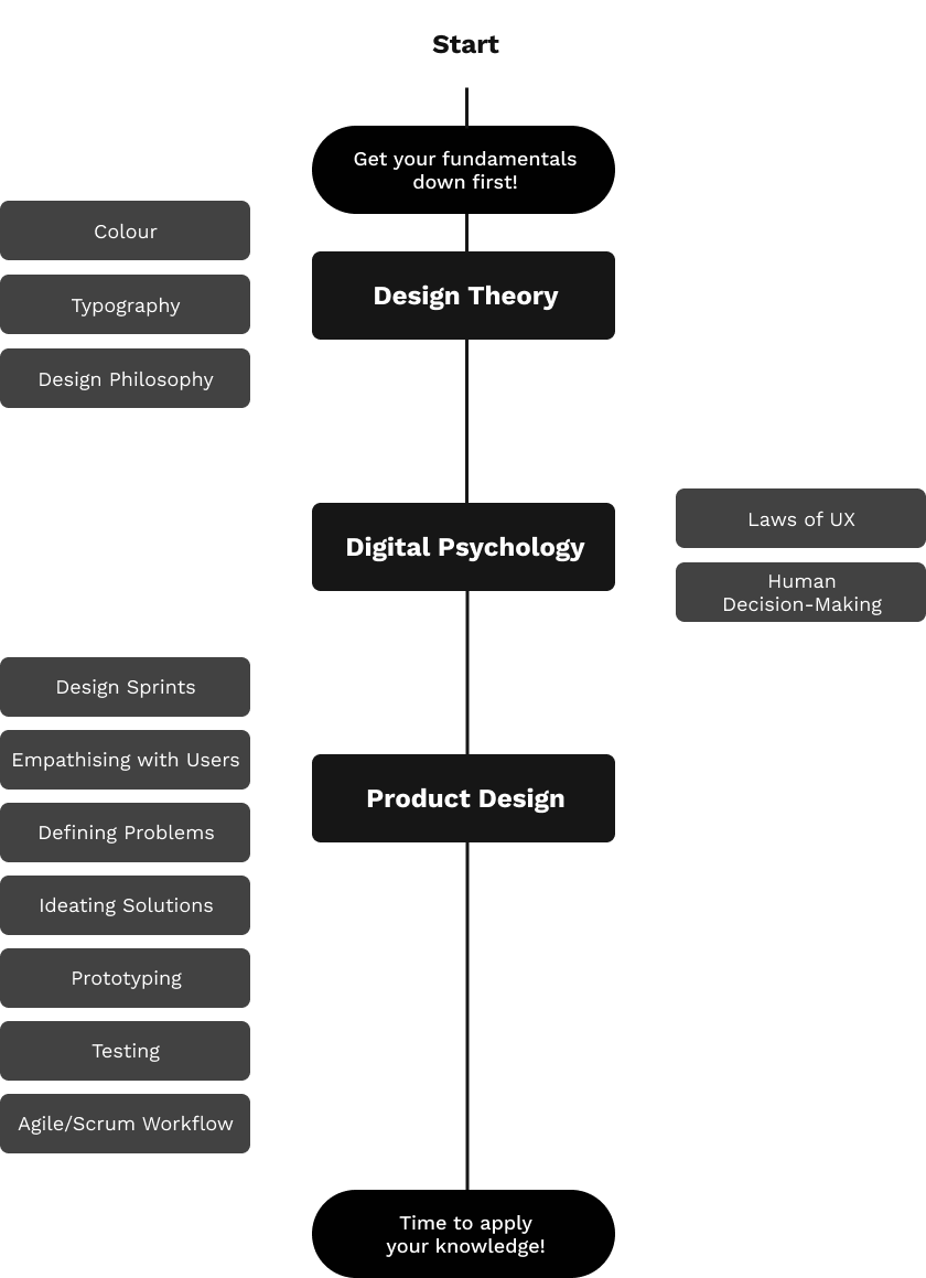 The Self-taught UI/UX Designer Roadmap in 2021 | Bootcamp