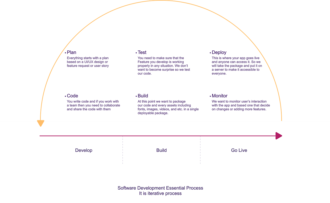 Front-End Development Essentials. Things you should know before starting… |  by Alireza Bonab | Better Programming